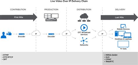 Live Video Distribution and Streaming Over IP .